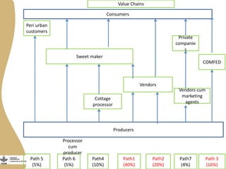 Smallholder dairy value chain situational analysis in Bihar, India