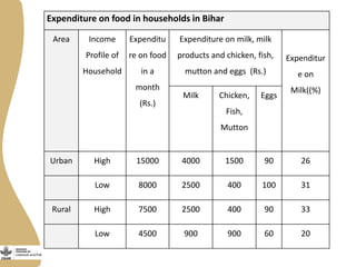 Smallholder dairy value chain situational analysis in Bihar, India