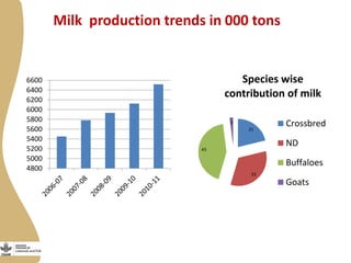 Smallholder dairy value chain situational analysis in Bihar, India