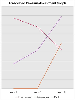 Forecasted Revenue-Investment Graph




Year 1                Year 2          Year 3
         Investment     Revenues   Profit
 