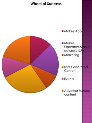 Wheel of Success




                   Mobile Apps


                   Mobile
                   Operators,Manuf
                   acturer's ,ISP's
                   Marketing


                   User Generated
                   Content

                   Events


                   Advetiser Funded
                   content
 