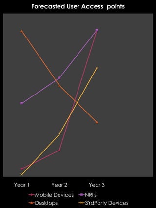 Forecasted User Access points




Year 1         Year 2       Year 3
          Mobile Devices   NRI's
          Desktops         3'rdParty Devices
 