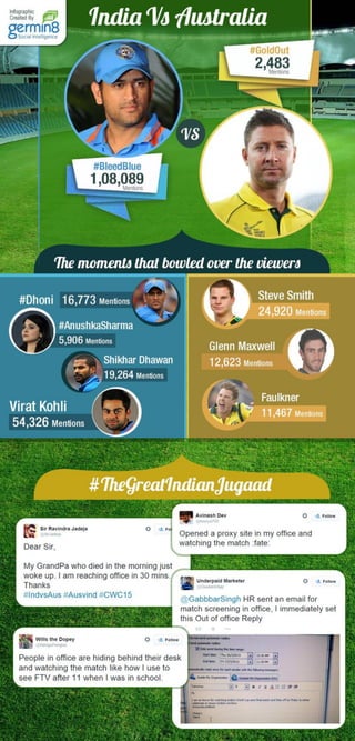 India Vs Australia - A Social Media Analysis Slide 1