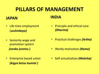 PILLARS OF MANAGEMENT
JAPAN

INDIA

• Life time employment
(sushinkoyo)

• Principle and ethical core
(Dharma)

• Seniorit...