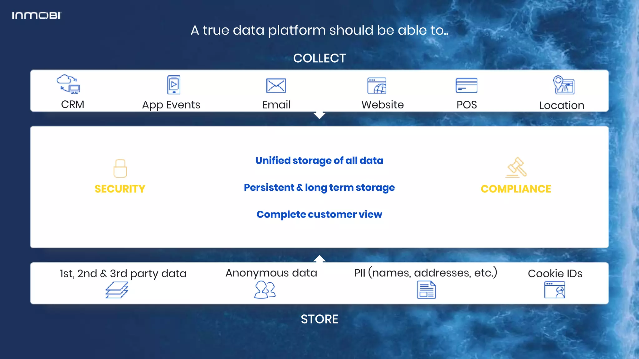 COLLECT
CRM App Events WebsiteEmail POS Location
STORE
1st, 2nd & 3rd party data Anonymous data PII (names, addresses, etc.) Cookie IDs
Unified storage of all data
Persistent & long term storage
Complete customer view
SECURITY
A true data platform should be able to..
COMPLIANCE
 