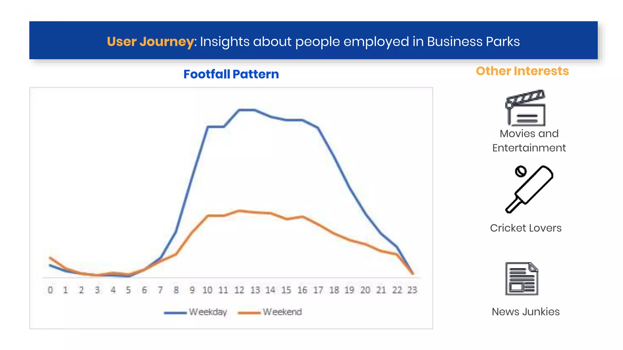 User Journey: Insights about people employed in Business Parks
Footfall Pattern Other Interests
Movies and
Entertainment
Cricket Lovers
News Junkies
 