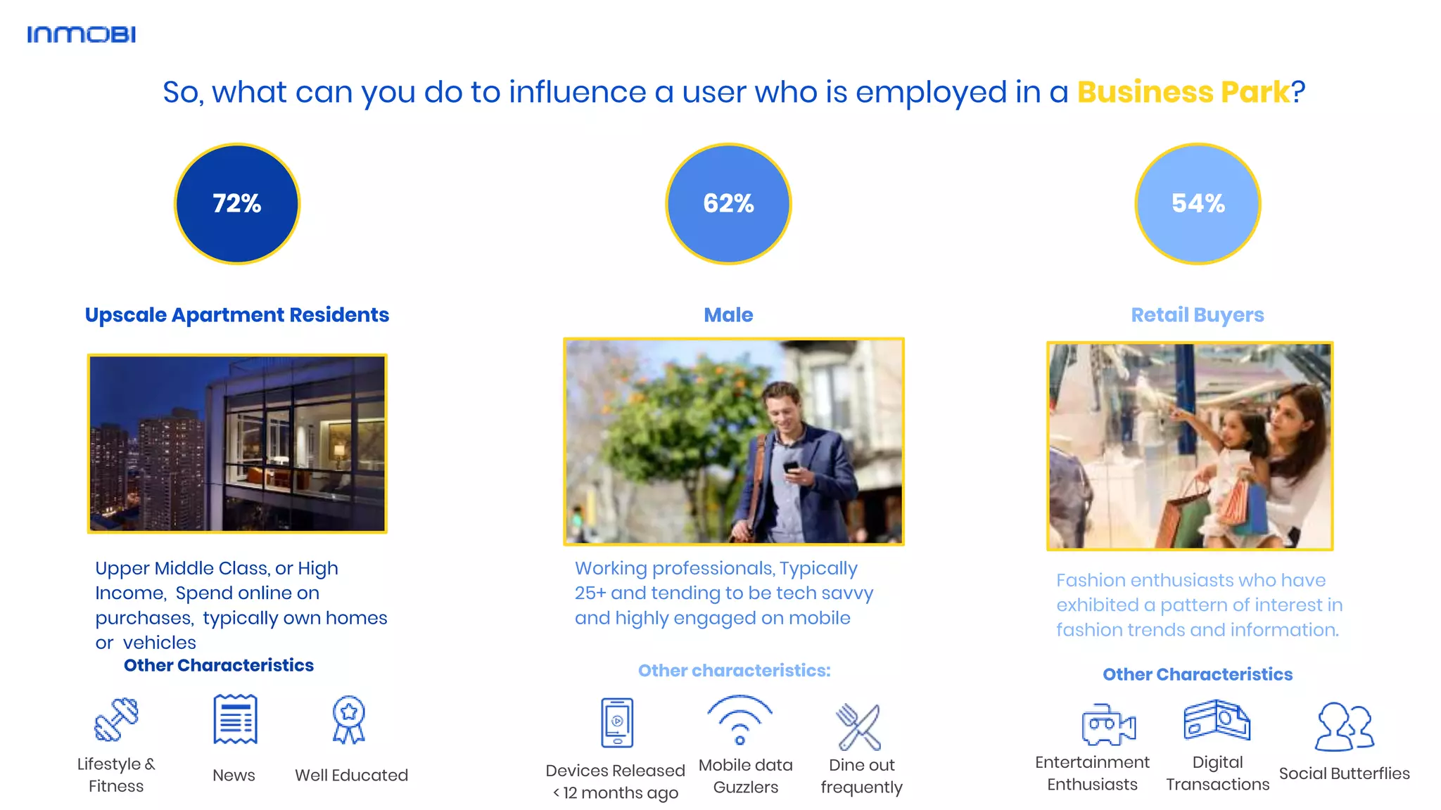 Upscale Apartment Residents
72%
Upper Middle Class, or High
Income, Spend online on
purchases, typically own homes
or vehicles
Male
62%
Working professionals, Typically
25+ and tending to be tech savvy
and highly engaged on mobile
Other Characteristics
Other Characteristics
Retail Buyers
54%
Fashion enthusiasts who have
exhibited a pattern of interest in
fashion trends and information.
Other characteristics:
Devices Released
< 12 months ago
Well Educated
Entertainment
Enthusiasts
Digital
Transactions
Lifestyle &
Fitness
News
Mobile data
Guzzlers
Dine out
frequently
So, what can you do to influence a user who is employed in a Business Park?
Social Butterflies
 