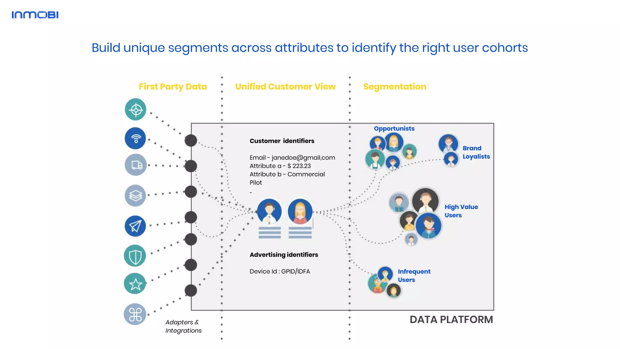 First Party Data
Build unique segments across attributes to identify the right user cohorts
Unified Customer View Segmentation
Customer identifiers
Email - janedoe@gmail,com
Attribute a - $ 223.23
Attribute b - Commercial
Pilot
..
Adapters &
Integrations
Advertising identifiers
Device Id : GPID/IDFA
High Value
Users
Infrequent
Users
Brand
Loyalists
Opportunists
DATA PLATFORM
 