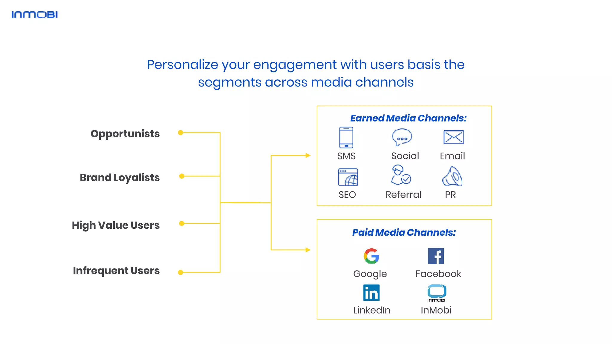Personalize your engagement with users basis the
segments across media channels
High Value Users
Infrequent Users
Brand Loyalists
Opportunists
Earned Media Channels:
SMS Social Email
SEO PRReferral
Paid Media Channels:
Google Facebook
LinkedIn InMobi
 