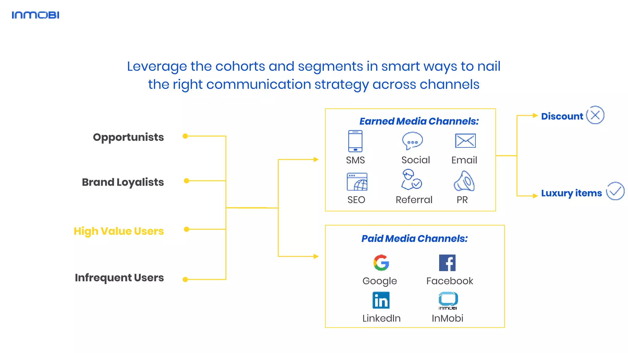 Leverage the cohorts and segments in smart ways to nail
the right communication strategy across channels
High Value Users
Infrequent Users
Brand Loyalists
Opportunists
Earned Media Channels:
SMS Social
SEO PRReferral
Paid Media Channels:
Google Facebook
LinkedIn InMobi
Discount
Luxury items
Email
 