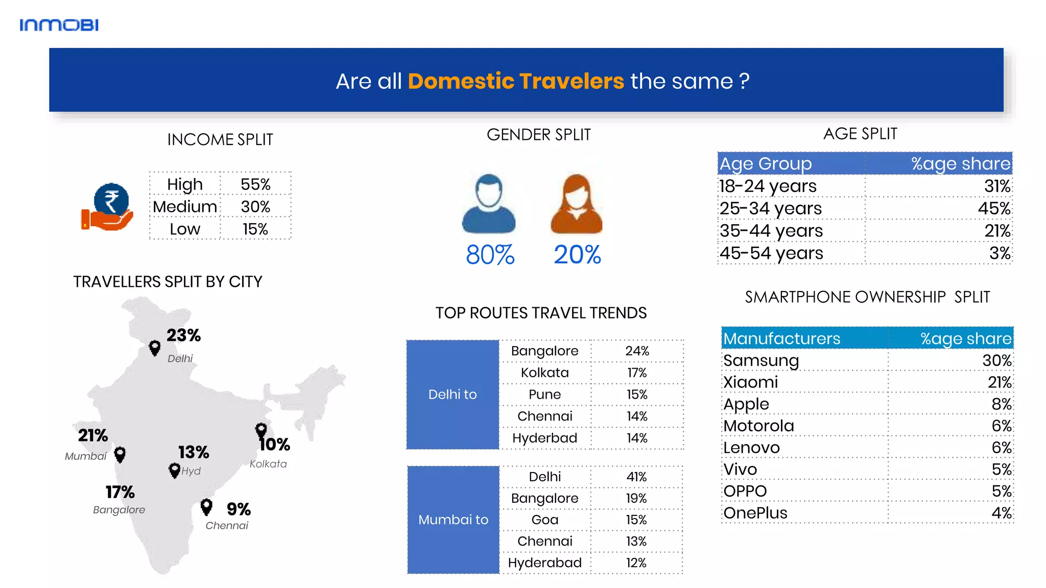 Delhi
Mumbai
21%
Kolkata
10%
Hyd
13%
Chennai
9%Bangalore
17%
23%
TRAVELLERS SPLIT BY CITY
Age Group %age share
18-24 years 31%
25-34 years 45%
35-44 years 21%
45-54 years 3%
AGE SPLIT
Manufacturers %age share
Samsung 30%
Xiaomi 21%
Apple 8%
Motorola 6%
Lenovo 6%
Vivo 5%
OPPO 5%
OnePlus 4%
SMARTPHONE OWNERSHIP SPLIT
TOP ROUTES TRAVEL TRENDS
Mumbai to
Delhi 41%
Bangalore 19%
Goa 15%
Chennai 13%
Hyderabad 12%
Delhi to
Bangalore 24%
Kolkata 17%
Pune 15%
Chennai 14%
Hyderbad 14%
GENDER SPLIT
80% 20%
INCOME SPLIT
High 55%
Medium 30%
Low 15%
Are all Domestic Travelers the same ?
 