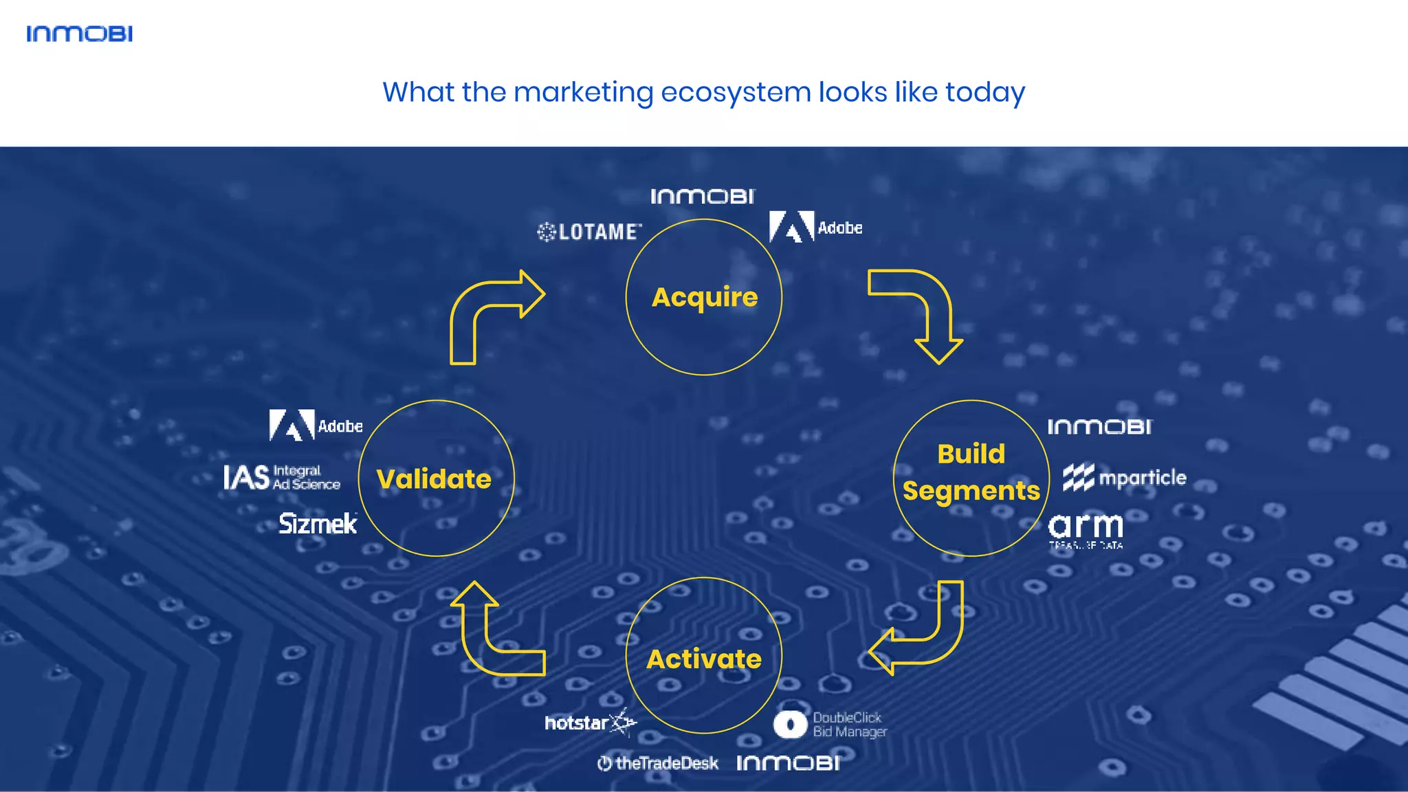 What the marketing ecosystem looks like today
Acquire
Build
SegmentsValidate
Activate
 