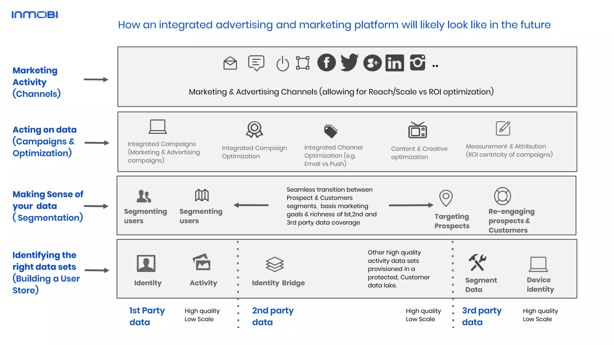 Marketing
Activity
(Channels)
Acting on data
(Campaigns &
Optimization)
Making Sense of
your data
( Segmentation)
Identifying the
right data sets
(Building a User
Store)
Marketing & Advertising Channels (allowing for Reach/Scale vs ROI optimization)
Integrated Campaigns
(Marketing & Advertising
campaigns)
Integrated Campaign
Optimization
Integrated Channel
Optimization (e.g.
Email vs Push)
Content & Creative
optimization
Measurement & Attribution
(ROI centricity of campaigns)
Segmenting
users
Segmenting
users
Targeting
Prospects
Re-engaging
prospects &
Customers
Identity Activity Segment
Data
Device
identity
Identity Bridge
Other high quality
activity data sets
provisioned in a
protected, Customer
data lake.
Seamless transition between
Prospect & Customers
segments, basis marketing
goals & richness of 1st,2nd and
3rd party data coverage
1st Party
data
2nd party
data
3rd party
data
High quality
Low Scale
High quality
Low Scale
High quality
Low Scale
How an integrated advertising and marketing platform will likely look like in the future
 
