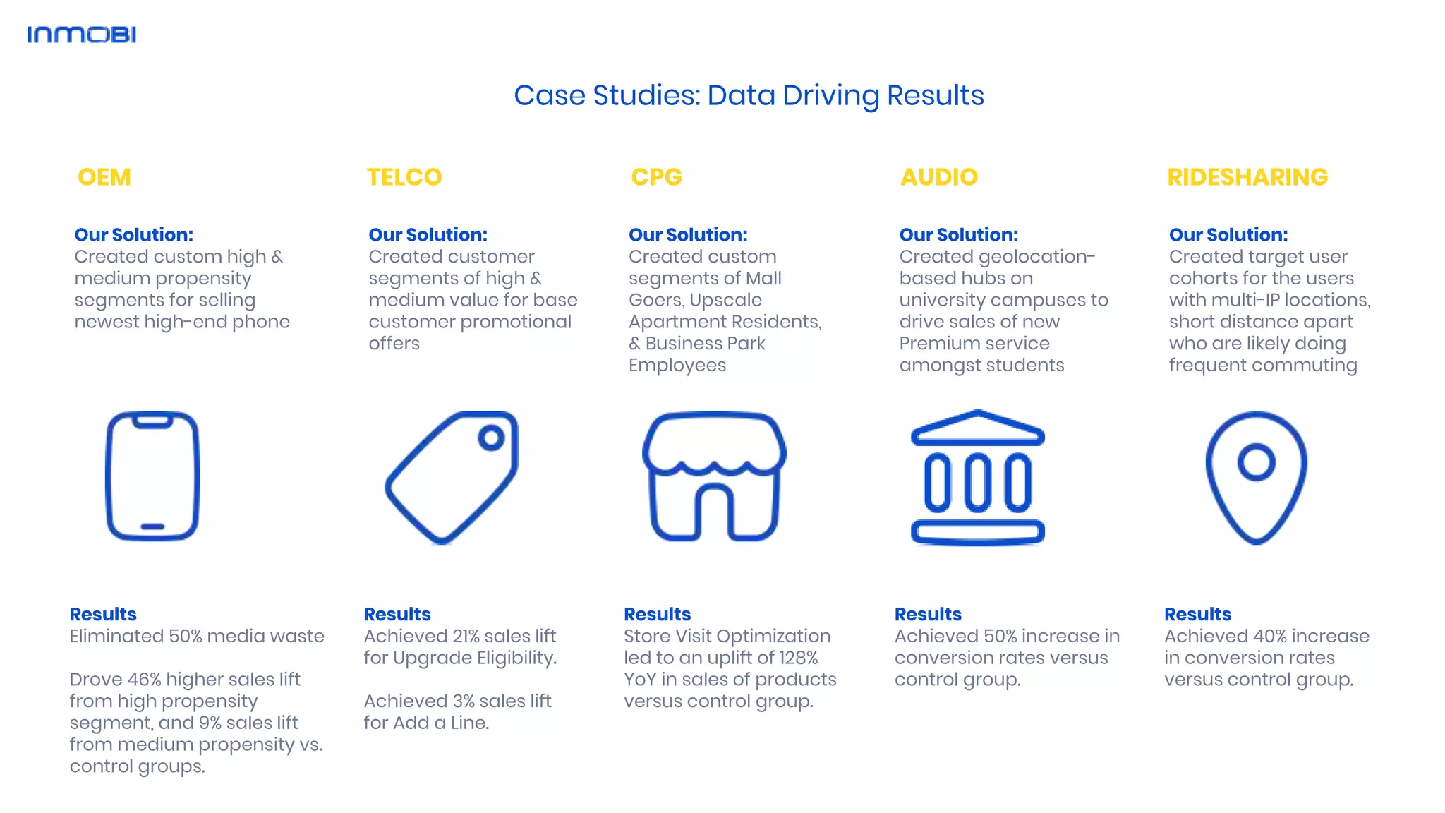 Our Solution:
Created custom high &
medium propensity
segments for selling
newest high-end phone
Our Solution:
Created customer
segments of high &
medium value for base
customer promotional
offers
Our Solution:
Created custom
segments of Mall
Goers, Upscale
Apartment Residents,
& Business Park
Employees
Our Solution:
Created geolocation-
based hubs on
university campuses to
drive sales of new
Premium service
amongst students
Our Solution:
Created target user
cohorts for the users
with multi-IP locations,
short distance apart
who are likely doing
frequent commuting
Results
Eliminated 50% media waste
Drove 46% higher sales lift
from high propensity
segment, and 9% sales lift
from medium propensity vs.
control groups.
Results
Achieved 50% increase in
conversion rates versus
control group.
Results
Achieved 21% sales lift
for Upgrade Eligibility.
Achieved 3% sales lift
for Add a Line.
Results
Store Visit Optimization
led to an uplift of 128%
YoY in sales of products
versus control group.
Results
Achieved 40% increase
in conversion rates
versus control group.
Case Studies: Data Driving Results
OEM TELCO CPG AUDIO RIDESHARING
 