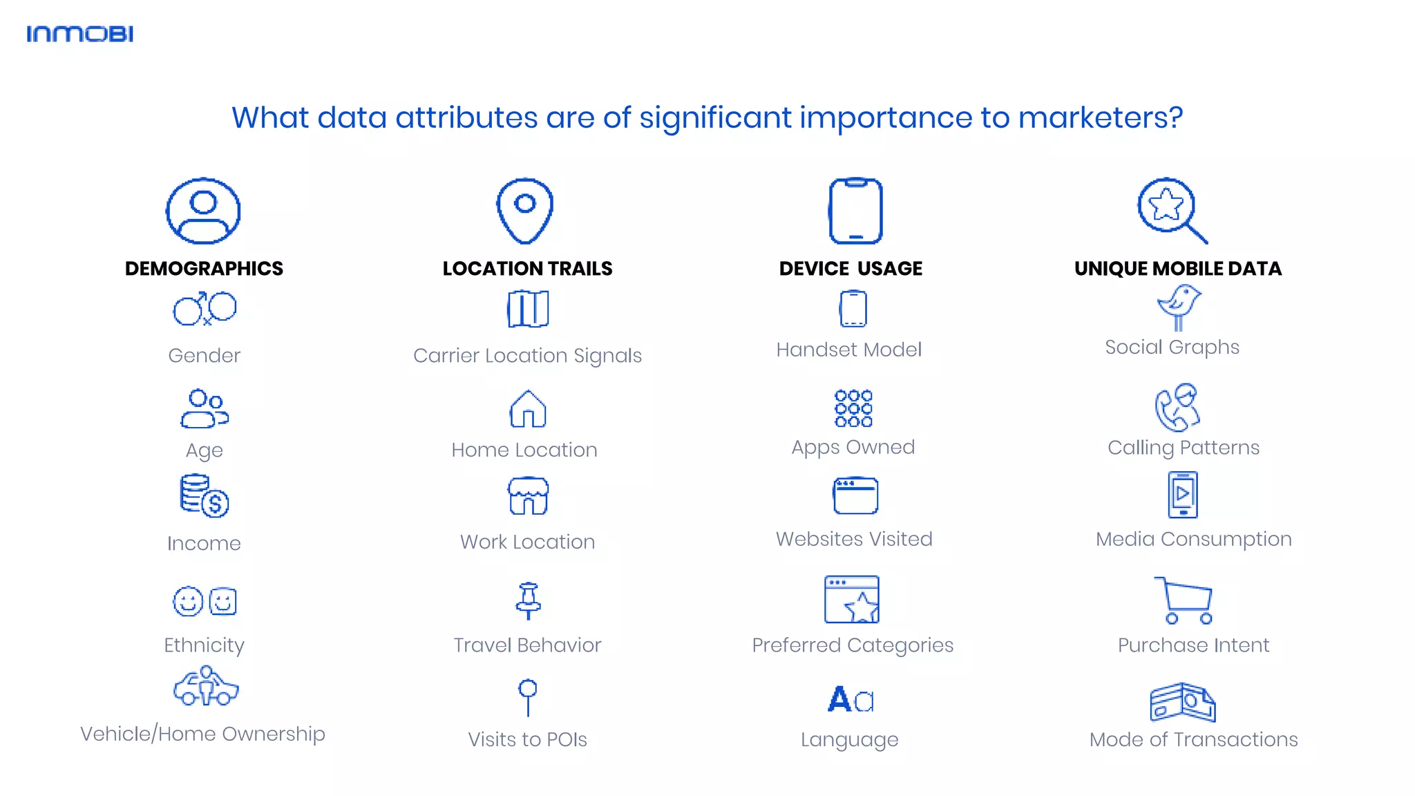 DEMOGRAPHICS LOCATION TRAILS DEVICE USAGE UNIQUE MOBILE DATA
Gender
Age
Income
Ethnicity
Carrier Location Signals
Home Location
Work Location
Travel Behavior
Visits to POIs
Apps Owned
Websites Visited
Preferred Categories
Vehicle/Home Ownership Language
Handset Model
What data attributes are of significant importance to marketers?
Calling Patterns
Media Consumption
Purchase Intent
Mode of Transactions
Social Graphs
 