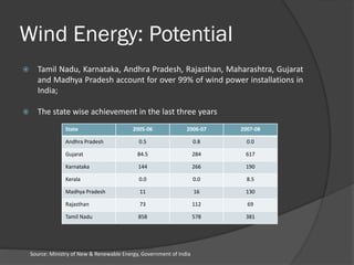 India's Wind Energy Market Potential