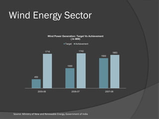 India's Wind Energy Market Potential