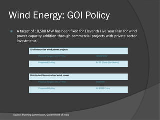 India's Wind Energy Market Potential