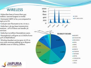 1000
800
600
400
200
0

WIRELESS
•Subscriber base of more than 929

million. (second largest in world)
•Estimated ARPU of $2.3 as compared to
$46.32 in US.
•Cost per user fluctuates at $1.7 to $2.2.
•India has 7,36,354 base transreceiver
stations . 20% of them can handle 3G
services.
•India has 75 million Smartphone users.
•Smartphone's will grow at a CAGR of over
30% (US$18 billion)
•Wireless handset service grew 16.7% in
2012 with revenues adding up to Rupees
288,882 crore or US$ 64.4 billion.

1.85%

0.58%

0.53%

USERS
REV ($BILLIONS)

0.34%
0.17%

MARKET SHARE
BHARTI

4.64%
7.26%

VODAFONE

20.58%

RELIANCE
IDEA
BSNL

8.66%

TATA

AIRCEL

16.88%

10.93%

UNINOR
SISTEMA
MTNL
VIDEOCON

12.77%

14.83%

LOOP
HFCL

 