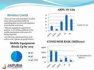 ARPU IN US$

Wireless Contd.

46

50

•Voice services near saturation in urban

40

areas; future growth possible by
expanding data services and expansion
in uncharted rural areas.
•Telecom equipment requirement
stood at 6.5% (US$14.3 billion) of the
worlds requirement with most of it
being imported.
•2G still to be a dominant force to be
reckon with. (please see graph below).

30

Mobile Equipment
Break Up by 2015

20

33
26

10

2.3

0

CONSUMER BASE (Millions)
1500
1004

2G

5
45

50

1000

3G

500

4G LTE

ARPU IN US$

12

0

929
CONSUMER BASE
(Millions)

327
121

75

 