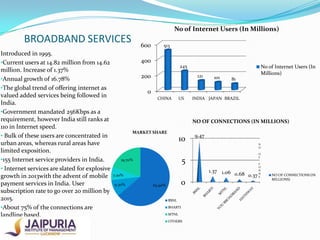 No of Internet Users (In Millions)

BROADBAND SERVICES
Introduced in 1995.
•Current users at 14.82 million from 14.62
million. Increase of 1.37%
•Annual growth of 16.78%
•The global trend of offering internet as
valued added services being followed in
India.
•Government mandated 256Kbps as a
requirement, however India still ranks at
110 in Internet speed.
• Bulk of these users are concentrated in
urban areas, whereas rural areas have
limited exposition.
•155 Internet service providers in India.
• Internet services are slated for explosive
growth in 2013with the advent of mobile
payment services in India. User
subscription rate to go over 20 million by
2015.
•About 75% of the connections are
landline based.

600

513

400
245

200

121

101

No of Internet Users (In
Millions)
81

0
CHINA

US

INDIA JAPAN BRAZIL

NO OF CONNECTIONS (IN MILLIONS)
MARKET SHARE

10

9.47
N
O

1.37 1.06
0.68 0.37

7.20%
9.30%

O
F

5

19.70%

0

63.90%

BSNL
BHARTI
MTNL
OTHERS

C
O
N
N
E

NO OF CONNECTIONS (IN
MILLIONS)

 