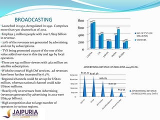 BROADCASTING

800

•Launched in 1952, deregulated in 1992. Comprises

more than 500 channels as of 2012.
•Employs 3 million people with over US$15 billion
in revenue.
• 70% of the revenues are generated by advertising
and rest by subscriptions.
• TVS being promoted as part of the one of the
value added services in this day and age by local
operators.
•There are 552 million viewers with 462 million on
satellite subscription.
•With the onset of High Def services, ad revenues
have been further increased by 6.7%.
•Regional channels could be set up for US$20
million, whereas national channel could take
US$100 millions.
•Heavily rely on revenues from Advertising
(revenues generated by advertising in 2012 were
US$4.91 billion).
•High competition due to large number of
operators in various regions.

723
689

600
400

526
399
355

200

NO OF TV'S (IN
MILLIONS)

356
199
186

199
156

VIEWERS

0

ADVERTISING REVENUE (IN MILLIONS-2005 DATA)

$250.00
$200.00
$150.00

$100.00
$50.00
$-

$247.27 $236.36
$181.82
$120.91
$54.55

ADVERTISING REVENUE
(IN MILLIONS-2005 DATA

 