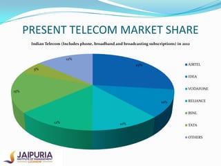 PRESENT TELECOM MARKET SHARE
Indian Telecom (Includes phone, broadband and broadcasting subscriptions) in 2012

12%
AIRTEL

23%
5%

IDEA
VODAFONE

15%
10%

RELIANCE
BSNL

12%

10%

TATA
OTHERS

 