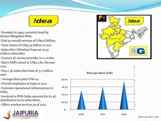 •Founded in 1995, currently head by

Kumar Mangalam Birla.
•Had an overall revenue of US$2.8 billion.
•Total Assets of US$5.34 billion in 2011.
•Subscriber (Wireless) base set at 97
million subscriber.
•Current 3G service provider in 11 circles.
•Idea’s ARPU stood at US$2.2 for the year
2012.
•Has a 3G subscriber base of 3.7 million
user.
• Average share price US$ 1.9.
•Overall employees at 6489 in 2012
•Extensive operational infrastructure in
India.
•Involved in PAN-India network for its 3G
distribution to its subscribers.
•Offers wireless services as of 2012.

P
r
i
c
e

Price per share (US$)
$2.00

p
e
r

$1.50

s
h
a
r
e

$1.00
$0.50

(
U
S

$-

2010

2011

2012
Price per share (US$)

 