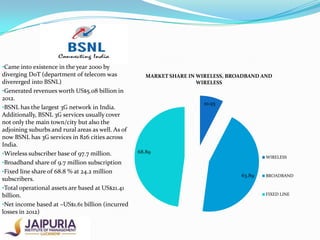 •Came into existence in the year 2000 by

diverging DoT (department of telecom was
divererged into BSNL)
•Generated revenues worth US$5.08 billion in
2012.
•BSNL has the largest 3G network in India.
Additionally, BSNL 3G services usually cover
not only the main town/city but also the
adjoining suburbs and rural areas as well. As of
now BSNL has 3G services in 826 cities across
India.
•Wireless subscriber base of 97.7 million.
•Broadband share of 9.7 million subscription
•Fixed line share of 68.8 % at 24.2 million
subscribers.
•Total operational assets are based at US$21.41
billion.
•Net income based at –US$1.61 billion (incurred
losses in 2012)

MARKET SHARE IN WIRELESS, BROADBAND AND
WIRELESS

10.93

68.89
WIRELESS

63.89

BROADBAND

FIXED LINE

 