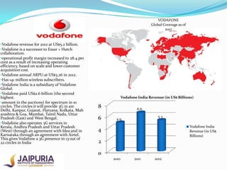 VODAFONE
Global Coverage as of
2012

•Vodafone revenue for 2012 at US$5.2 billion.
•Vodafone is a successor to Essar + Hutch
collaboration.
•operational profit margin increased to 28.4 per
cent as a result of increasing operating
efficiency, based on scale and lower customer
acquisition cost.
•Vodafone annual ARPU at US$3.26 in 2012.
•Has 141 million wireless subscribers.
•Vodafone India is a subsidiary of Vodafone
Global.
•Vodafone paid US$2.6 billion (the second
highest.
•amount in the auctions) for spectrum in 10
circles. The circles it will provide 3G in are
Delhi, Kanpur, Gujarat, Haryana, Kolkata, Mah
arashtra & Goa, Mumbai, Tamil Nadu, Uttar
Pradesh (East) and West Bengal.
•Vodafone also operates 3G services in
Kerala, Andhra Pradesh and Uttar Pradesh
(West) through an agreement with Idea and in

Karnataka through an agreement with Airtel.
This gives Vodafone a 3G presence in 13 out of
22 circles in India

Vodafone India Revenue (in US$ Billions)

8
6

6.6
5.3

4.9

Vodafone India
Revenue (in US$
Billions)

4
2
0
2010

2011

2012

 