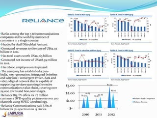 •Ranks among the top 5 telecommunications

companies in the world by number of
customers in a single country.
•Headed by Anil Dhirubhai Ambani.
•Generated revenues to the tune of US$2.02
billion in 2012.
•Has total assets worth US$14.65 billion
•Generated net income of US$28.39 million
in 2012.
•Has 28000 employees on its payroll.
•The company has established a panIndia, next-generation, integrated (wireless
and wire line), convergent (voice, data and
video) digital network that is capable of
supporting services spanning the entire
communications value chain, covering over
24,000 towns and 600,000 villages.
•Reliance Big TV offers its 1.7 million
customers DVD-quality pictures on over 200
channels using MPEG-4 technology.
•Reliance Communications paid US$1.8
billion for 3G spectrum in 13 circles.

$2.91

$3.00

$2.00

$2.02
$1.65

$1.34

$1.49

$1.27

Reliance Stock Comparison

$1.00

Reliance Revenue

$2010

2011

2012

 