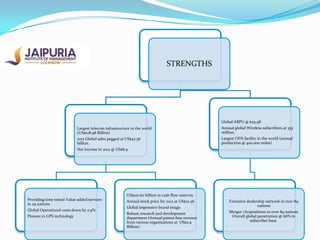 STRENGTHS

Global ARPU @ $29.98
Largest telecom infrastructure in the world
(US$108.98 Billion)

Annual global Wireless subscribers at 335
million.

2012 Global sales pegged at US$42.56
billion.

Largest OFN facility in the world (annual
production @ 400,000 miles)

Net Income in 2012 @ US$8.9

US$100.62 billion in cash flow reserves
Providing time tested Value added services
in 29 nations
Global Operational costs down by 2.9%
Pioneer in GPS technology

Annual stock price for 2012 at US$22.56
Global impressive brand image
Robust research and development
department (Annual patent fees revenue
from various organizations at US$2.9
Billion)

Extensive dealership network in over 89
nations
Merger /Acquisitions in over 89 nations
Overall global penetration @ 66% in
subscriber base.

 