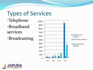 Types of Services
•Telephone

•Broadband

services
•Broadcasting

1000

926

900
800
700
600

Telephone (In
millions)

500

Internet (In millions)

400

329

300
200
100
0

99

19

0 10

1952

20

44

37

0

1.1

14.3

1991

2000

2012

Broadcasting (In
millions)

 