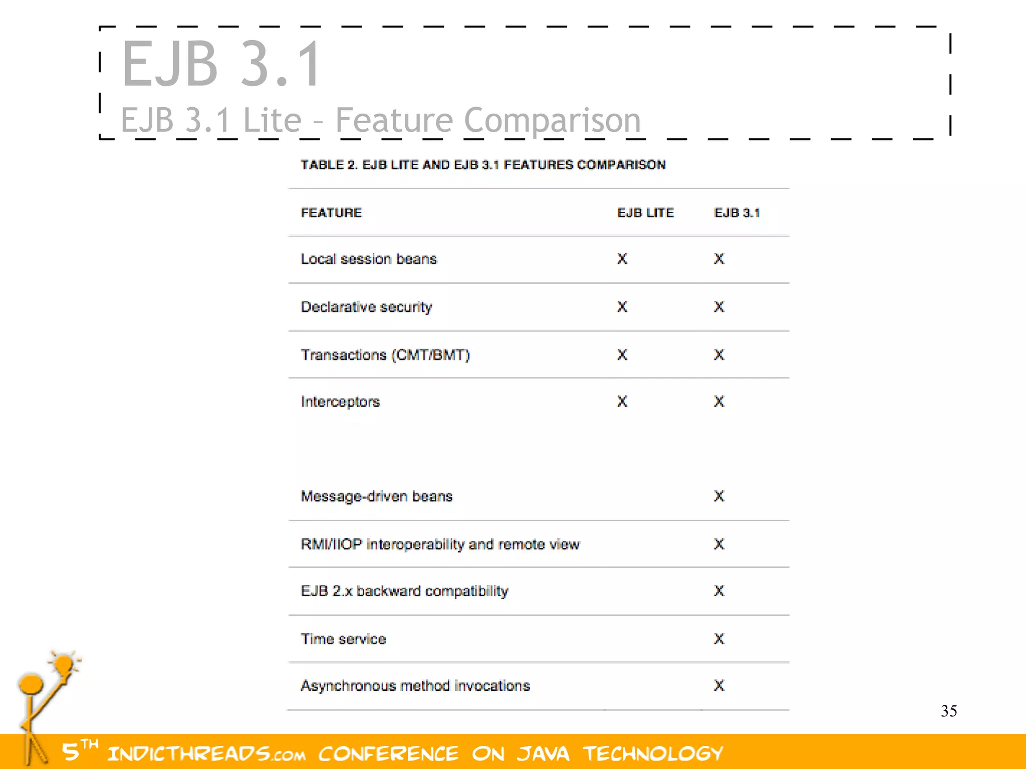 EJB 3.1
EJB 3.1 Lite – Feature Comparison




                                    35
 