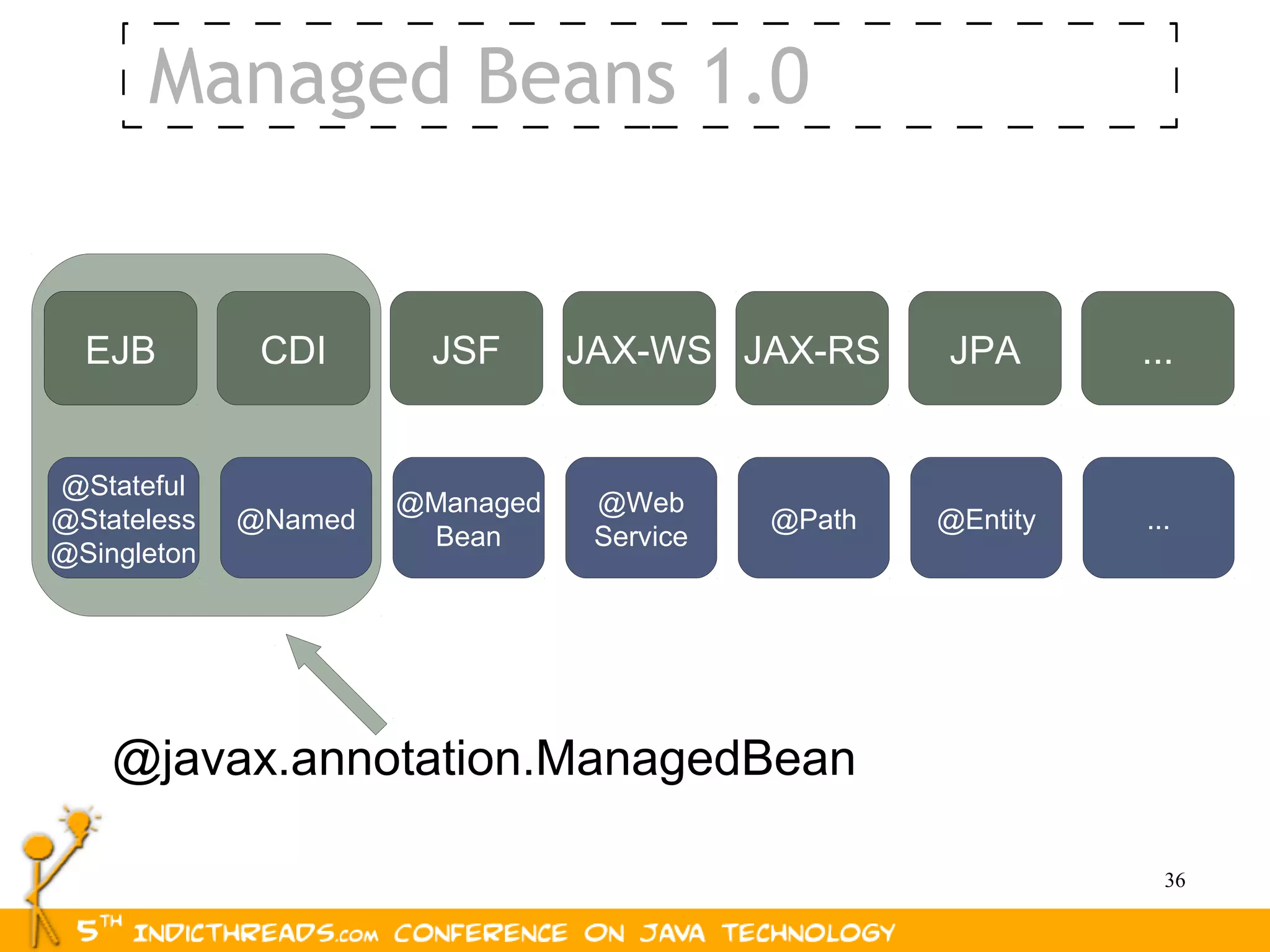 Managed Beans 1.0


  EJB         CDI      JSF       JAX-WS JAX-RS      JPA       ...


@Stateful
                      @Managed    @Web
@Stateless   @Named                         @Path   @Entity   ...
                       Bean       Service
@Singleton




    @javax.annotation.ManagedBean

                                                                36
 