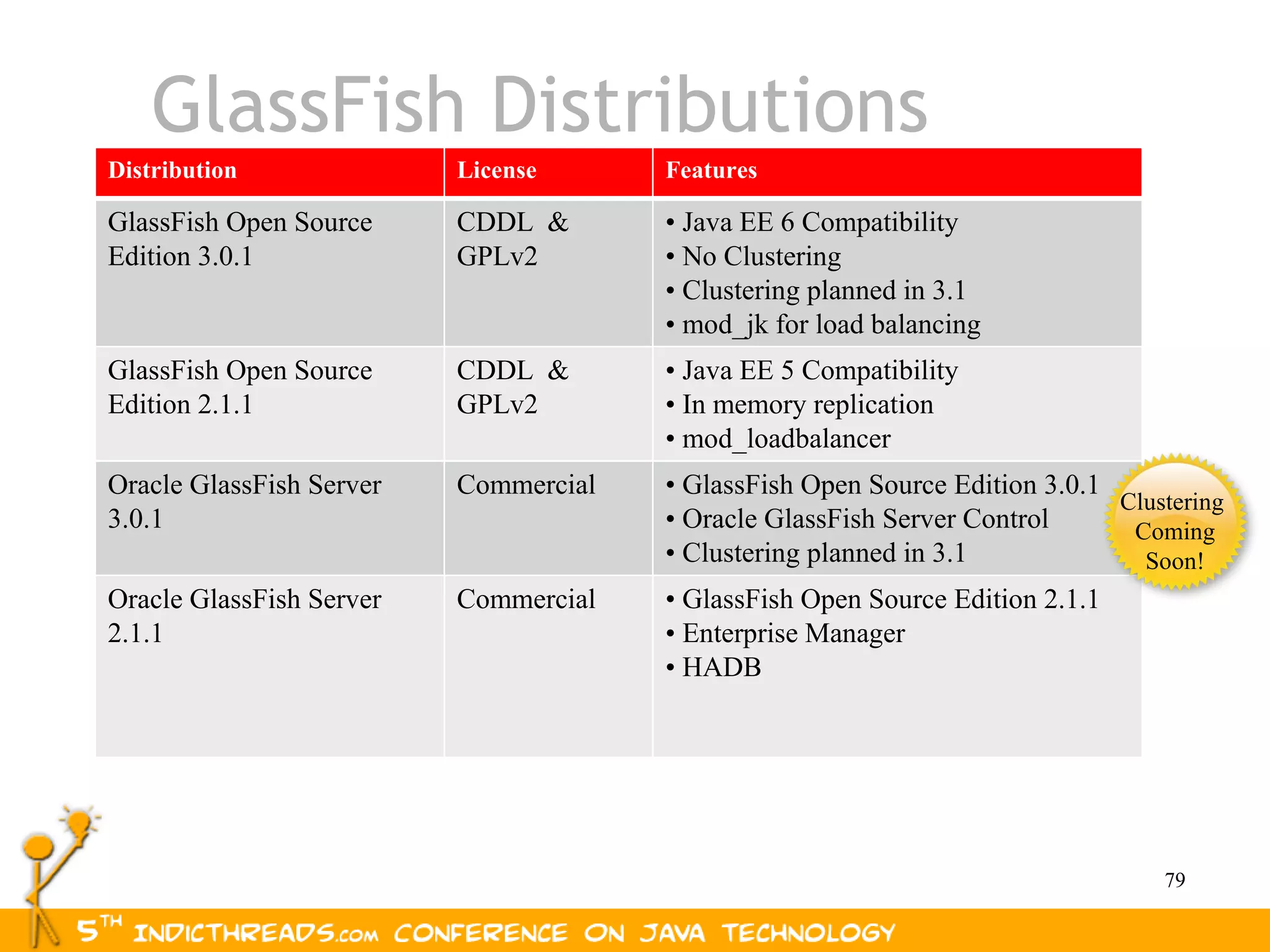 GlassFish Distributions
Distribution              License      Features

GlassFish Open Source     CDDL &       • Java EE 6 Compatibility
Edition 3.0.1             GPLv2        • No Clustering
                                       • Clustering planned in 3.1
                                       • mod_jk for load balancing
GlassFish Open Source     CDDL &       • Java EE 5 Compatibility
Edition 2.1.1             GPLv2        • In memory replication
                                       • mod_loadbalancer
Oracle GlassFish Server   Commercial   • GlassFish Open Source Edition 3.0.1
                                                                             Clustering
3.0.1                                  • Oracle GlassFish Server Control      Coming
                                       • Clustering planned in 3.1             Soon!
Oracle GlassFish Server   Commercial   • GlassFish Open Source Edition 2.1.1
2.1.1                                  • Enterprise Manager
                                       • HADB




                                                                                 79
 