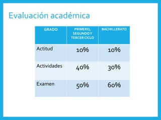 Evaluación académica
GRADO PRIMERO,
SEGUNDOY
TERCER CICLO
BACHILLERATO
Actitud 10% 10%
Actividades 40% 30%
Examen 50% 60%
 