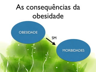 As consequências da
obesidade
OBESIDADE
MORBIDADES
SM
 