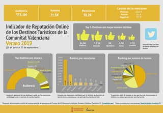 València 47,5%
Benidorm 21,5%
Alicante 17,1%
Gandia 4,4%
Elche 4,2%
Alcalà de Xivert
Otros 1,9%
Indicador de Reputación Online
de los Destinos Turísticos de la
Comunitat Valenciana
Verano 2019
MencionesAutores
38.2K353.1M 21.5K
Top destinos por alcance Ranking por menciones Ranking por número de tweets20.000
18.000
16.000
14.000
12.000
10.000
8.000
6.000
4.000
2.000
0
València
Alicante
Benidorm
Elche
Castelló
Gandia
Torrevieja
Peñíscola
19.100
8.100
2.200
2.200
2.100
1.900
1.100
900
València 44.7%
Alicante 21.8%
Elche 5.6%
Benidorm 5%
Castelló 4.6%
Gandia 4%
Torrevieja 2.6%
Peñíscola 2.4%
Santa Pola 2.3%
Villena 2.2%
Alcalà de Xivert 2.2%
Calpe 1%
Otros 1.6%
Audiencia Positivas
Negativas
Neutras
25.6 K
8.1 K
4.5 K
34.9K 12.5K 5K 4.7K 3.7K
Top 5. Destinos con mayor número de likes
Carácter de las menciones
València Alicante Benidorm Elche Castelló
Audiencia
Audiencia potencial de los destinos a partir de las menciones
recibidas durante el período de monitorización.
Número de menciones recibidas por el destino en función de
los términos acotados para el período de monitorización.
Proporción total de tweets en los que ha sido mencionado el
destino durante el período de monitorzación.
Volumen total de likes
en tweets recibidos por
destino.
*Destinos seleccionados a partir del ranking general de seguidores de Twitter del XIII Barómetro de Redes Sociales y Destinos Turísticos CV. Consúltelo aquí. *Datos extraídos de la herramienta Social Analytics Destinos CV.
(21 de junio al 22 de septiembre)
 