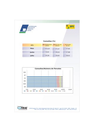 Consultas (%)

                            Mês imediatamente       Mesmo mês ano            Acumulado
   MÊS                           anterior              anterior                do ano

 Maio                            +13,25                 +7,27                  +7,65

 Junho                             -5,43                +9,24                  +7,88

 Julho                            +4,26                 +9,05                  +8,01




           Consultas/Número de Parcelas




SRTVN Quadra 701, Centro Empresarial Norte, Bolco “B”, Sala 337 - Cep 70.719-900 - SEDE - Brasília - DF
         Fone: (61) 3213.2000 - Fax: (61) 3213.2009 - Email: cndl@cndl.org.br - Site: www.cndl.org.br
 