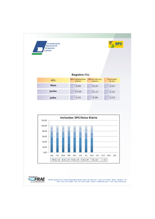 Registro (%)
                             Mês imediatamente      Mesmo mês ano             Acumulado
   MÊS                            anterior             anterior                 do ano

  Maio                             -0,65                 +2,07                  -2,07

 Junho                            +5,59                  +1,17                  -1,51

  Julho                            -1,41                 -5,99                  -2,53




               Inclusões SPC/faixa Etária




SRTVN Quadra 701, Centro Empresarial Norte, Bolco “B”, Sala 337 - Cep 70.719-900 - SEDE - Brasília - DF
         Fone: (61) 3213.2000 - Fax: (61) 3213.2009 - Email: cndl@cndl.org.br - Site: www.cndl.org.br
 