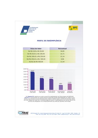 PERFIL DA INADIMPLÊNCIA



             Faixa de Valor                                           Percentual
          De R$ 0,00 a R$ 50,00                                            34,65
      De R$ 50,01 a R$ 100,00                                              22,71
     De R$ 100,01 a R$ 250,00                                              21,14
     De R$ 250,01 a R$ 500,00                                               9,96
           Acima de R$ 500,00                                              11,54




40,00 %
             34,65%
35,00 %

30,00 %

25,00 %                         22,71%
                                                    21,14%
20,00 %

15,00 %                                                                                   11,54%
                                                                        9,96%
10,00 %

 5,00 %

 0,00 %
            De R$ 0,00        De R$ 50,01        De R$ 100,01        De R$ 250,01        Acima de
            a R$ 50,00        a R$ 100,00         a R$ 250,00        a R$ 500,00         R$ 500,00


    Em Agosto/10, registrou-se maior número de inadimplentes nas faixas abaixo de R$250,00
 (78,5%). A concentração em valores baixos é explicada grande disponibilidade do crédito a juros
 baixos o que favorece os parcelamentos das compras. Quanto maior o número de parcelas, menor
seu valor (apesar de maior ser o montante pago em juros). A inadimplência, por sua vez decorre do
         acúmulo de obrigações e do comprometimento da renda por períodos mais longos.




             SRTVN Quadra 701, Centro Empresarial Norte, Bolco “B”, Sala 337 - Cep 70.719-900 - SEDE - Brasília - DF
                      Fone: (61) 3213.2000 - Fax: (61) 3213.2009 - Email: cndl@cndl.org.br - Site: www.cndl.org.br
 