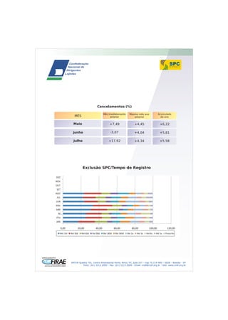 Cancelamentos (%)

                            Mês imediatamente       Mesmo mês ano            Acumulado
  MÊS                            anterior              anterior                do ano

 Maio                             +7,49                 +4,45                  +6,22

 junho                             -3,07                +4,04                  +5,81

  Julho                          +17,92                 +4,34                  +5,58




          Exclusão SPC/Tempo de Registro




SRTVN Quadra 701, Centro Empresarial Norte, Bolco “B”, Sala 337 - Cep 70.719-900 - SEDE - Brasília - DF
         Fone: (61) 3213.2000 - Fax: (61) 3213.2009 - Email: cndl@cndl.org.br - Site: www.cndl.org.br
 