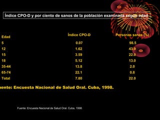 Índice CPO-D y por ciento de sanos de la población examinada según edad

Índice CPO-D

Personas sanas (%)

5

0.07

98.5

12

1.62

43.9

15

3.59

22.0

18

5.12

13.0

35-44

13.8

2.0

65-74

22.1

0.8

Total

7.80

22.0

Edad

uente: Encuesta Nacional de Salud Oral. Cuba, 1998.

Fuente: Encuesta Nacional de Salud Oral. Cuba, 1998 .

 