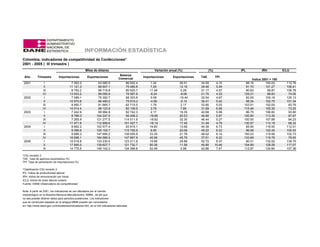 Colombia, indicadores de competitividad de Confecciones*
2001 - 2005 ( III trimestre )
                                                    Miles de dólares                                   Variación anual (%)               (%)           IPL          IRH           ICLU
                                                                                 Balanza
 Año        Trimestre         Importaciones           Exportaciones                             Importaciones      Exportaciones   TAE         TPI
                                                                                Comercial                                                                     Indice 2001 = 100
 2001             I                     7 083.2                93 585.5              86 502.4        1.34               26.51      34.59        4.15      88.16        100.02       112.76
                  II                   11 121.3                86 607.1              75 485.8        7.25               12.16      29.46        5.49      91.70        101.27       106.41
                 III                    8 793.2                89 718.9              80 925.7       11.48               0.28       31.17        4.57      90.83         99.87       106.78
                 IV                    13 503.2                89 090.9              75 587.8       -6.24               -8.06      21.75        4.33     129.31         98.83        74.05
 2002             I                     7 089.1                75 392.7              68 303.6        0.08              -19.44      32.54        4.67      82.55        105.18       125.13
                  II                   10 570.8                86 490.0              75 919.2       -4.95               -0.14      30.41        5.42      98.24        102.75       101.34
                 III                    8 950.7                91 665.7              82 715.0        1.79               2.17       33.85        5.03     103.51        102.00        83.79
                 IV                    14 014.4                96 123.9              82 109.5        3.79               7.89       31.69        6.68     115.46        105.30        73.25
 2003             I                     7 242.6                89 984.8              82 742.3        2.17               19.35      42.68        5.99      86.75        106.82        93.80
                  II                    8 789.3               104 247.5              95 458.2      -16.85               20.53      40.80        5.87     100.90        113.35        87.67
                 III                    7 265.9               121 277.5            114 011.6       -18.82               32.30      46.44        5.27     100.50        107.88        84.23
                 IV                    11 471.9               112 899.6            101 427.7       -18.14               17.45      31.49        4.79     130.57        113.19        68.32
 2004             I                     8 662.2               102 577.4              93 915.1       19.60               13.99      44.39        6.73      85.90        116.50       112.01
                  II                    9 399.8               125 155.7            115 755.9         6.95               20.06      45.22        6.23      96.58        122.45       105.53
                 III                    9 689.3               147 695.2            138 005.9        33.35               21.78      48.02        6.14     100.23        119.56       102.73
                 IV                    16 698.1               164 566.0            147 867.9        45.56               45.76      37.51        6.22     133.89        119.76        79.93
 2005             I                    10 018.8               133 230.5            123 211.8        15.66               29.88      52.72        8.37      90.31        132.52       139.75
                  II                   17 895.0               139 627.7            121 732.7        90.38               11.56      45.80       10.46     104.89        128.26       117.07
                 III                   14 775.5               149 142.3            134 366.8        52.49               0.98       42.86        7.47     112.97        124.84       107.36

*CIIU revisión 2
TAE: Tasa de apertura exportadora (%)
TPI: Tasa de penetración de importaciones (%)

*Clasificación CIIU revisión 2
IPL: Indice de productividad laboral
IRH: Indice de remuneración por horas
ICLU: Indice de costo laboral unitario
Fuente: DANE-Observatorio de competitividad

Nota: A partir de 2001, los indicadores se ven afectados por el cambio
metodológico en la Muestra Mensual Manufacturera -MMM-, de allí que
no sea posible obtener datos para periodos posteriores. Los indicadores
que se construían basados en la antigua MMM pueden ser consultados
en: http://www.dane.gov.co/indicadores/indicadores.htm, en el link indicadores laborales
 