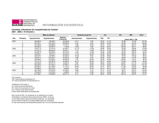 Colombia, indicadores de competitividad de Textiles*
2001 - 2005 ( III trimestre )
                                                    Miles de dólares                                   Variación anual (%)               (%)           IPL          IRH           ICLU
                                                                                 Balanza
 Año        Trimestre         Importaciones           Exportaciones                             Importaciones      Exportaciones   TAE         TPI
                                                                                Comercial                                                                     Indice 2001 = 100
 2001             I                   150 890.4                98 339.7             -52 550.8       10.11               -4.02      30.03       41.19      97.96         97.29       101.25
                  II                  152 794.1               123 703.3             -29 090.8        2.30                4.02      36.65       43.20      97.60        101.24       102.54
                 III                  151 830.6               132 658.5             -19 172.1       -7.66               10.45      36.74       41.43     100.40        100.71        99.94
                 IV                   128 490.4               129 657.2               1 166.8      -15.83                7.98      35.59       36.97     104.05        100.77        96.26
 2002             I                   118 911.2                81 077.6             -37 833.7      -21.19              -17.55      26.84       36.55      92.58        109.85       119.56
                  II                  141 941.2               106 849.5             -35 091.7       -7.10              -13.62      33.19       41.28      91.35        108.30       117.84
                 III                  148 407.9               103 629.3             -44 778.6       -2.25              -21.88      33.08       42.68      99.75        109.32        95.61
                 IV                   143 555.1                98 510.7             -45 044.4       11.72              -24.02      32.38       42.67     103.66        109.10        86.72
 2003             I                   138 319.7                87 995.7             -50 324.0       16.32                8.53      33.39       45.49      97.34        116.34        93.41
                  II                  135 001.3               102 343.7             -32 657.6       -4.89               -4.22      35.58       43.67      96.94        116.78        96.45
                 III                  159 289.3               124 629.4             -34 659.8        7.33               20.26      36.22       43.38     105.52        112.41        85.76
                 IV                   175 317.9               132 387.6             -42 930.3       22.13               34.39      36.77       45.02     115.94        119.08        83.06
 2004             I                   142 329.0               127 671.5             -14 657.4        2.90               45.09      38.52       42.63     100.97        121.16       101.68
                  II                  195 406.0               157 406.3             -37 999.7       44.74               53.80      43.79       50.62     105.23        124.94       101.38
                 III                  192 504.3               181 382.9             -11 121.4       20.85               45.54      43.21       46.21     111.86        122.65        96.88
                 IV                   175 905.3               182 415.2               6 509.9        0.34               37.79      43.13       44.12     113.37        123.84       100.14
 2005             I                   165 108.6               137 603.0             -27 505.5       16.00                7.78      37.71       43.70      98.77        126.14       124.80
                  II                  176 402.0               174 033.5              -2 368.5       -9.73               10.56      42.74       44.65      99.73        126.38       124.46
                 III                  210 166.1               179 648.8             -30 517.3        9.17               -0.96      38.67       43.99     109.12        124.97       114.13

*CIIU revisión 2
TAE: Tasa de apertura exportadora (%)
TPI: Tasa de penetración de importaciones (%)

*Clasificación CIIU revisión 2
IPL: Indice de productividad laboral
IRH: Indice de remuneración por horas
ICLU: Indice de costo laboral unitario
Fuente: DANE-Observatorio de competitividad

Nota: A partir de 2001, los indicadores se ven afectados por el cambio
metodológico en la Muestra Mensual Manufacturera -MMM-, de allí que
no sea posible obtener datos para periodos posteriores. Los indicadores
que se construían basados en la antigua MMM pueden ser consultados
en: http://www.dane.gov.co/indicadores/indicadores.htm, en el link indicadores laborales
 