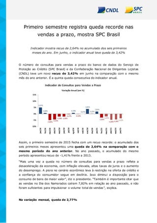 Primeiro semestre registra queda recorde nas
vendas a prazo, mostra SPC Brasil
Indicador mostra recuo de 2,64% no acumulado dos seis primeiros
meses do ano. Em junho, o indicador anual teve queda de 3,42%
O número de consultas para vendas a prazo do banco de dados do Serviço de
Proteção ao Crédito (SPC Brasil) e da Confederação Nacional de Dirigentes Lojistas
(CNDL) teve um novo recuo de 3,42% em junho na comparação com o mesmo
mês do ano anterior. É a quinta queda consecutiva do indicador anual.
Assim, o primeiro semestre de 2015 fecha com um recuo recorde: o acumulado dos
seis primeiros meses apresentou uma queda de 2,64% na comparação com o
mesmo período do ano anterior. No ano passado, o acumulado do mesmo
período apresentou recuo de -1,41% frente a 2013.
“Mais uma vez a queda no número de consultas para vendas a prazo reflete a
desaceleração da economia, com inflação elevada, altas taxas de juros e o aumento
do desemprego. A piora no cenário econômico leva à restrição na oferta de crédito e
a confiança do consumidor segue em declínio. Isso diminui a disposição para o
consumo de bens de maior valor”, diz o presidente. “Também é importante citar que
as vendas no Dia dos Namorados caíram 7,82% em relação ao ano passado, e não
foram suficientes para impulsionar o volume total de vendas”, explica.
Na variação mensal, queda de 2,77%
 