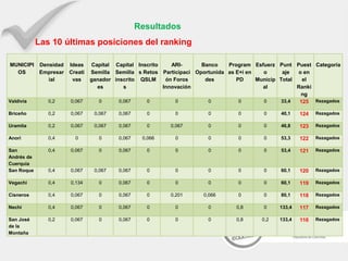Resultados
Las 10 últimas posiciones del ranking
MUNICIPI
OS
Densidad
Empresar
ial
Ideas
Creati
vas
Capital
Semilla
ganador
es
Capital
Semilla
inscrito
s
Inscrito
s Retos
QSLM
ARI-
Participaci
ón Foros
Innovación
Banco
Oportunida
des
Program
as E+i en
PD
Esfuerz
o
Municip
al
Punt
aje
Total
Puest
o en
el
Ranki
ng
Categoría
Valdivia 0,2 0,067 0 0,067 0 0 0 0 0 33,4 125 Rezagados
Briceño 0,2 0,067 0,067 0,067 0 0 0 0 0 40,1 124 Rezagados
Uramita 0,2 0,067 0,067 0,067 0 0,067 0 0 0 46,8 123 Rezagados
Anorí 0,4 0 0 0,067 0,066 0 0 0 0 53,3 122 Rezagados
San
Andrés de
Cuerquia
0,4 0,067 0 0,067 0 0 0 0 0 53,4 121 Rezagados
San Roque 0,4 0,067 0,067 0,067 0 0 0 0 0 60,1 120 Rezagados
Vegachí 0,4 0,134 0 0,067 0 0 0 0 0 60,1 119 Rezagados
Cisneros 0,4 0,067 0 0,067 0 0,201 0,066 0 0 80,1 118 Rezagados
Nechí 0,4 0,067 0 0,067 0 0 0 0,8 0 133,4 117 Rezagados
San José
de la
Montaña
0,2 0,067 0 0,067 0 0 0 0,8 0,2 133,4 116 Rezagados
 