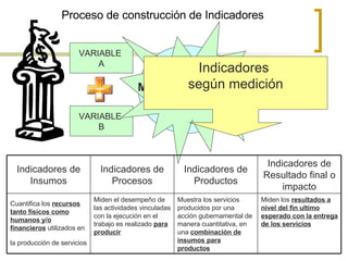 Proceso de construcción de Indicadores VARIABLE  A VARIABLE  B ¿Qué es lo que  voy a medir? Orientado a MEDIR ASPECTOS  CLAVES Indicadores  según medición Miden los  resultados a nivel del fin ultimo esperado con la entrega de los servicios Indicadores de Resultado final o impacto Muestra los servicios producidos por una acción gubernamental de manera cuantitativa, en una  combinación de insumos para productos Miden el desempeño de las actividades vinculadas con la ejecución en el trabajo es realizado  para producir Cuantifica los  recursos tanto físicos como humanos y/o financieros  utilizados en la producción de servicios   Indicadores de Productos Indicadores de Procesos Indicadores de Insumos 