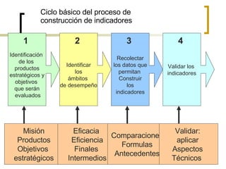 Ciclo básico del proceso de  construcción de indicadores Identificación  de los  productos estratégicos y  objetivos  que serán evaluados 1 Identificar los  ámbitos  de desempeño 2 Recolectar los datos que  permitan  Construir los  indicadores 3 Validar los  indicadores 4 Misión Productos Objetivos  estratégicos Eficacia  Eficiencia Finales  Intermedios Comparaciones Formulas Antecedentes Validar:  aplicar  Aspectos  Técnicos  